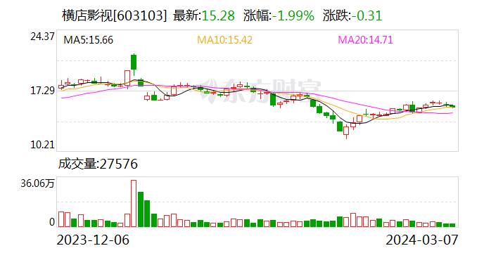 天顺娱乐：横店影视：2023年净利润1.66亿元 同比扭亏
