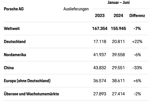 天顺平台：销量太差保时捷中国CEO换人：多年老将出山救场