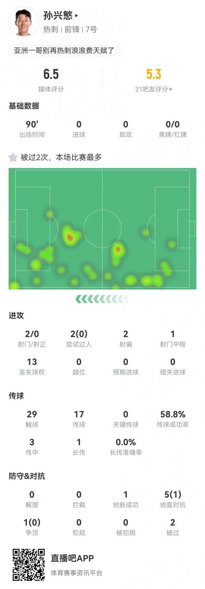 腾讯分分彩：孙兴慜本场2射0正+1中框 3传中0成功 6对抗1成功 获评6.5分