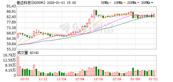 天顺娱乐注册：豪迈科技：2025年1月-9月，公司数控机床产品合并口径实现营业收入约8亿元